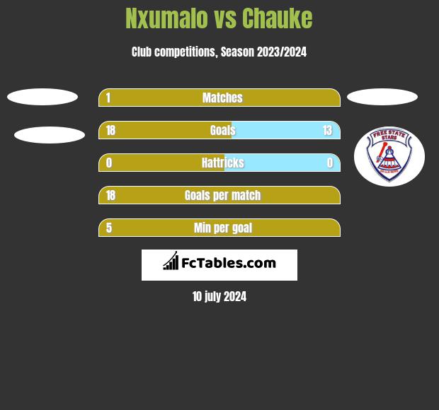 Nxumalo vs Chauke h2h player stats