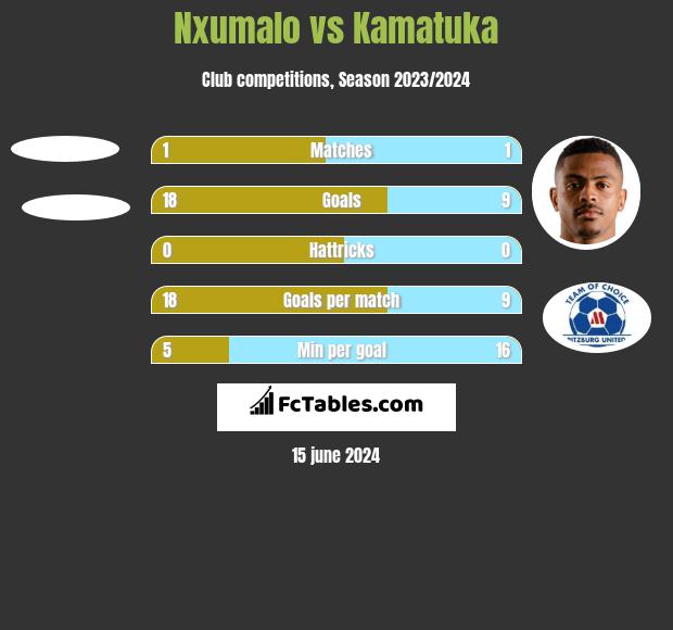 Nxumalo vs Kamatuka h2h player stats