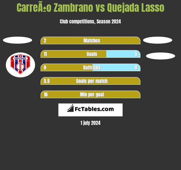 CarreÃ±o Zambrano vs Quejada Lasso h2h player stats