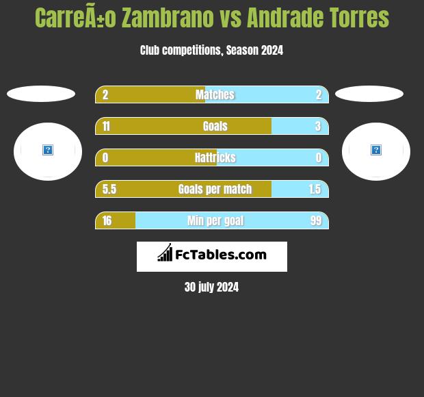 CarreÃ±o Zambrano vs Andrade Torres h2h player stats