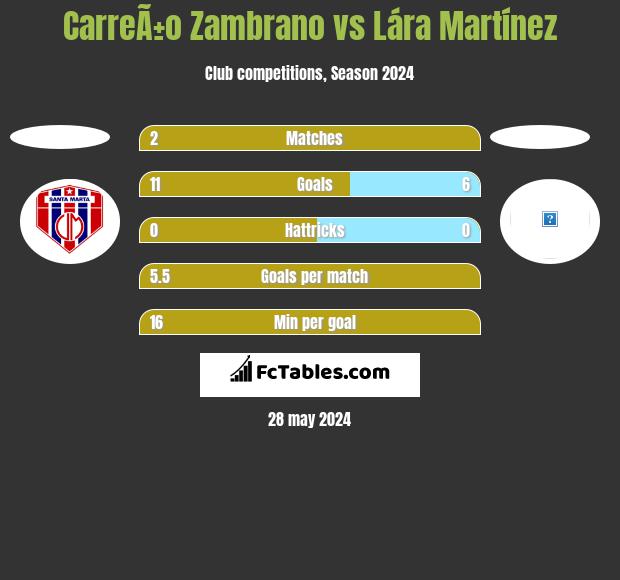 CarreÃ±o Zambrano vs Lára Martínez h2h player stats