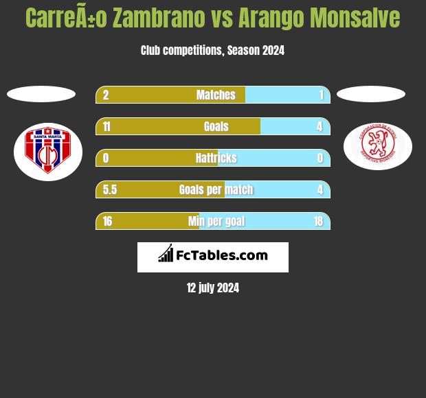 CarreÃ±o Zambrano vs Arango Monsalve h2h player stats