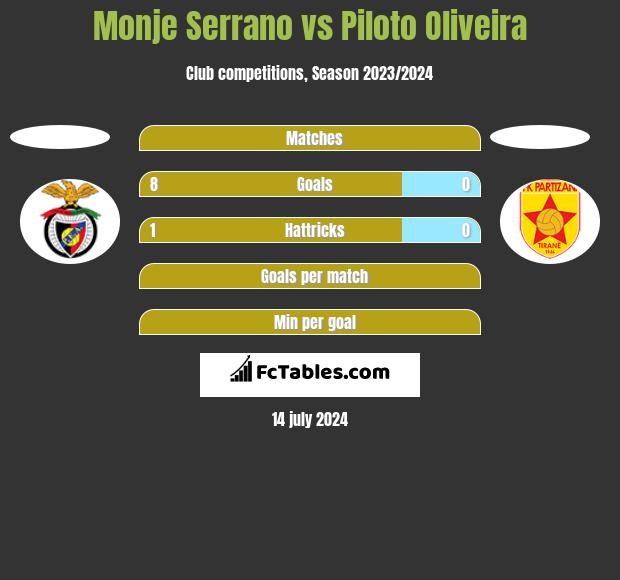 Monje Serrano vs Piloto Oliveira h2h player stats