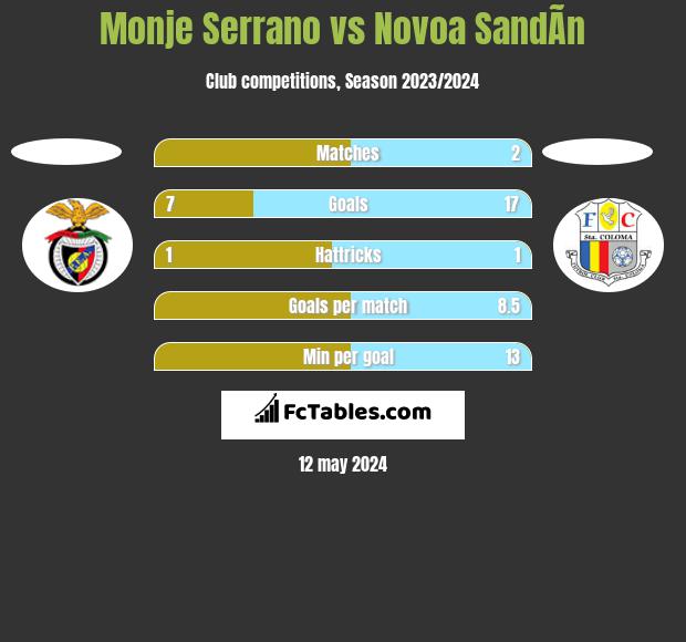 Monje Serrano vs Novoa SandÃ­n h2h player stats