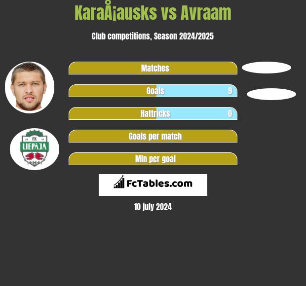 KaraÅ¡ausks vs Avraam h2h player stats