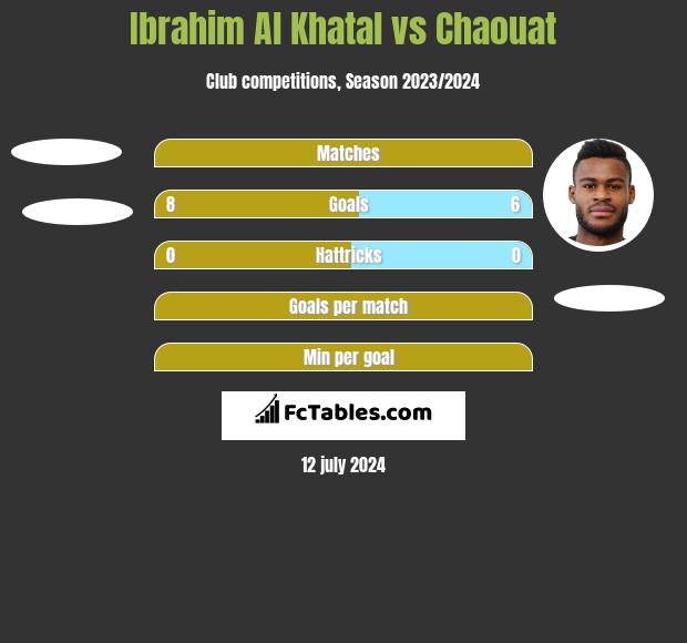 Ibrahim Al Khatal vs Chaouat h2h player stats