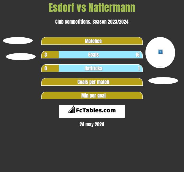 Esdorf vs Nattermann h2h player stats