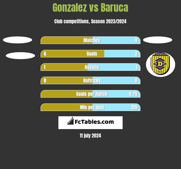 Gonzalez vs Baruca h2h player stats