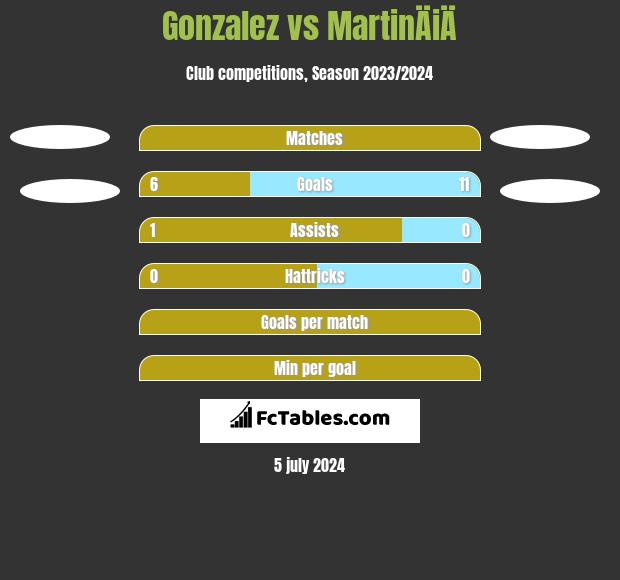 Gonzalez vs MartinÄiÄ h2h player stats