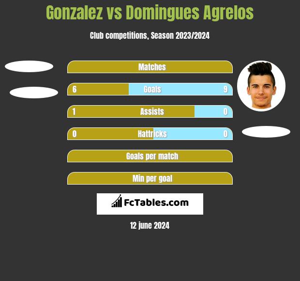 Gonzalez vs Domingues Agrelos h2h player stats