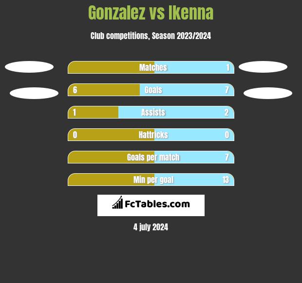 Gonzalez vs Ikenna h2h player stats