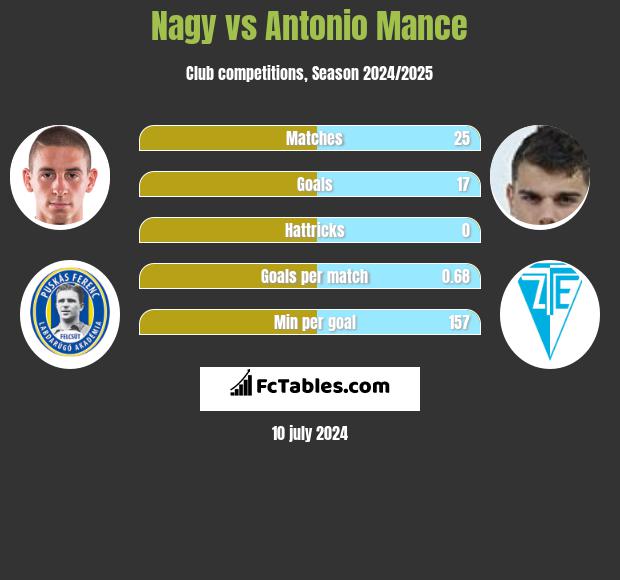 Nagy vs Antonio Mance h2h player stats