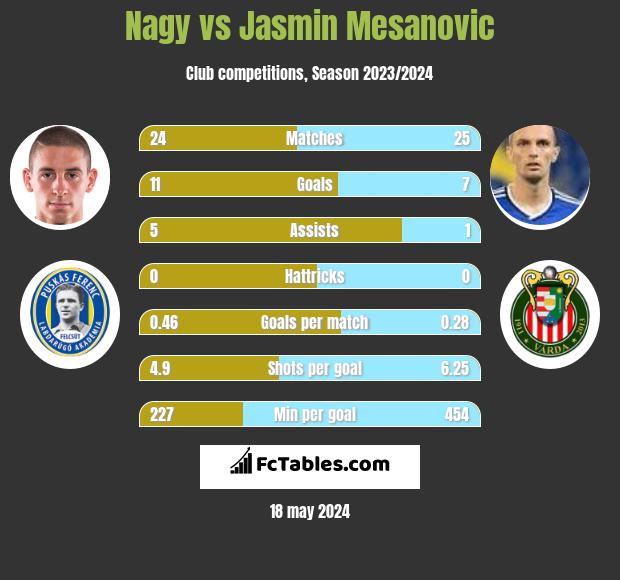 Nagy vs Jasmin Mesanovic h2h player stats