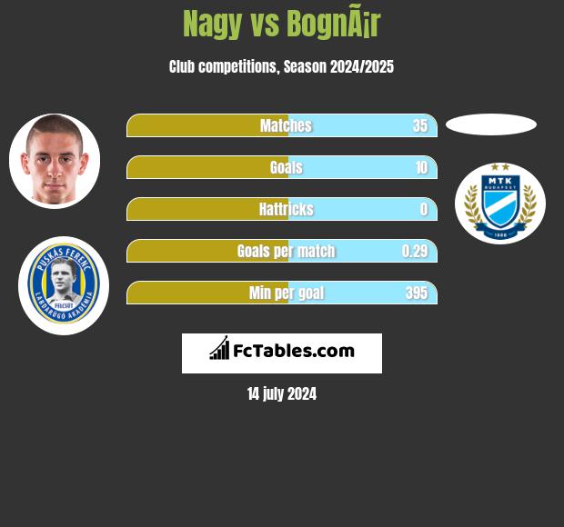 Nagy vs BognÃ¡r h2h player stats