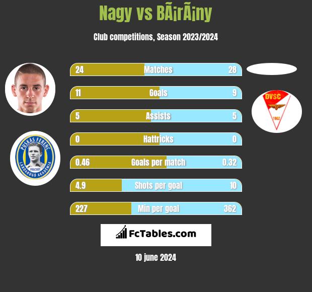 Nagy vs BÃ¡rÃ¡ny h2h player stats