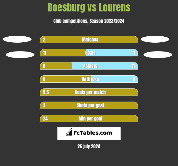 Doesburg vs Lourens h2h player stats