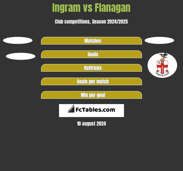 Ingram vs Flanagan h2h player stats