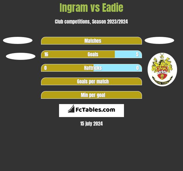 Ingram vs Eadie h2h player stats