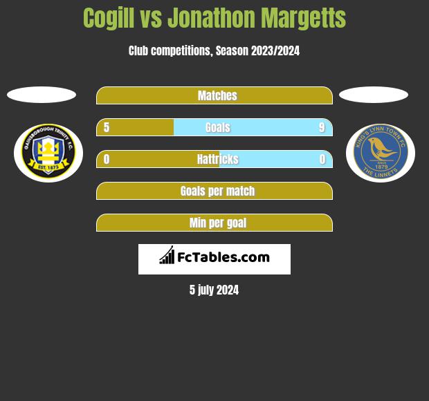 Cogill vs Jonathon Margetts h2h player stats