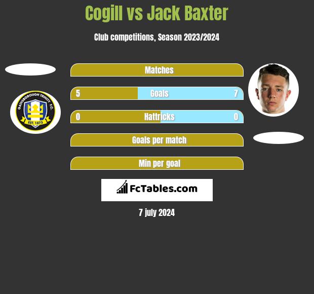 Cogill vs Jack Baxter h2h player stats