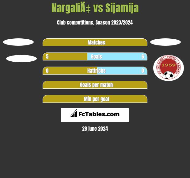 NargaliÄ‡ vs Sijamija h2h player stats