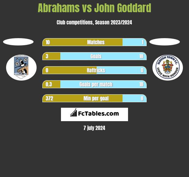 Abrahams vs John Goddard h2h player stats