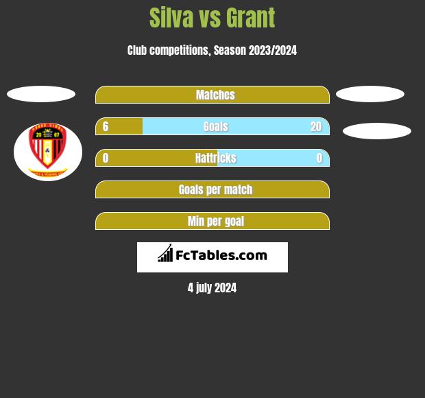 Silva vs Grant h2h player stats