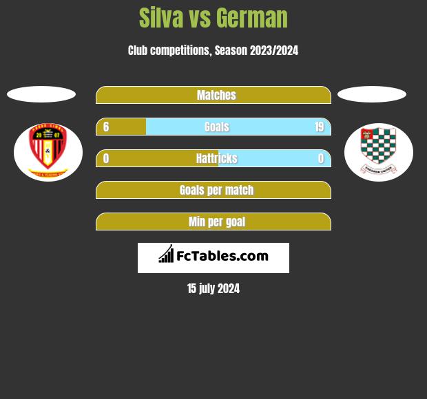 Silva vs German h2h player stats