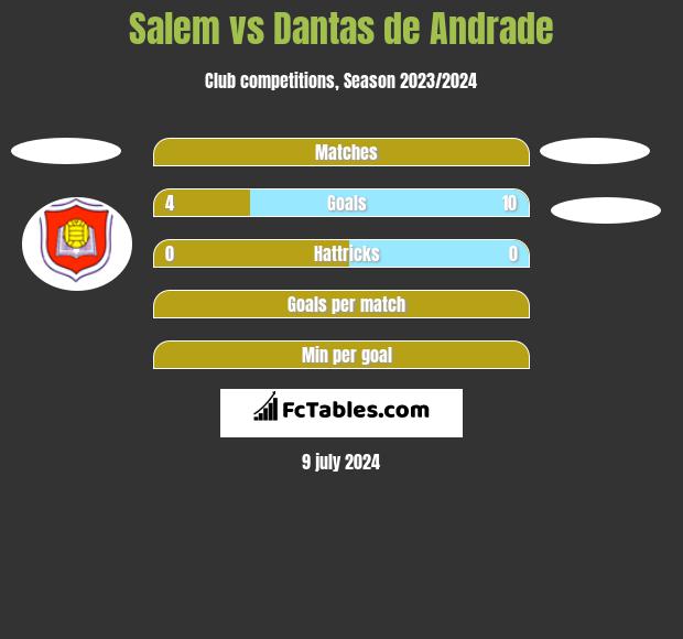 Salem vs Dantas de Andrade h2h player stats