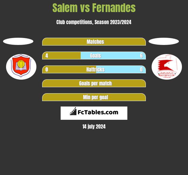 Salem vs Fernandes h2h player stats