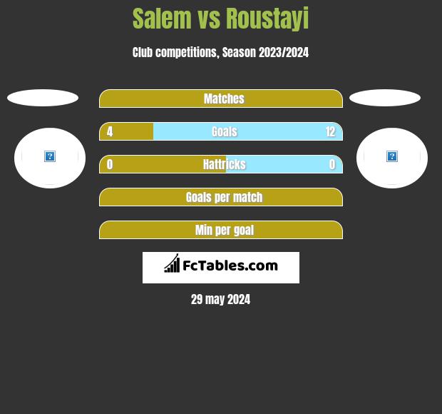 Salem vs Roustayi h2h player stats