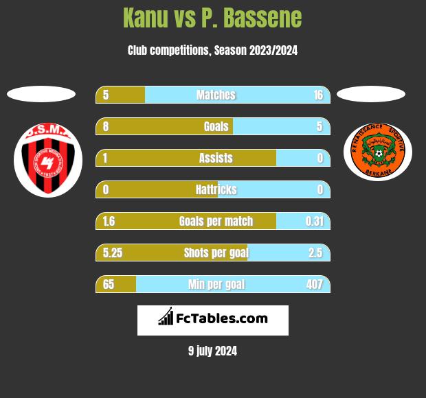 Kanu vs P. Bassene h2h player stats