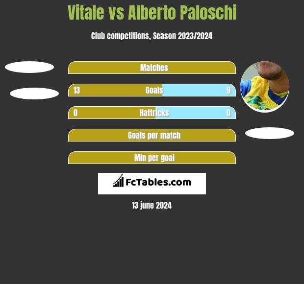 Vitale vs Alberto Paloschi h2h player stats