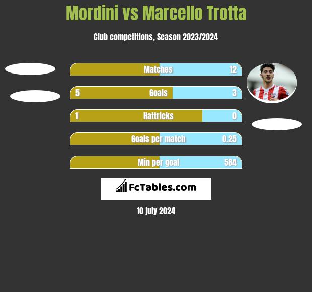 Mordini vs Marcello Trotta h2h player stats