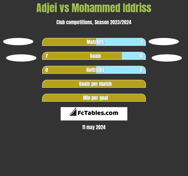 Adjei vs Mohammed Iddriss h2h player stats