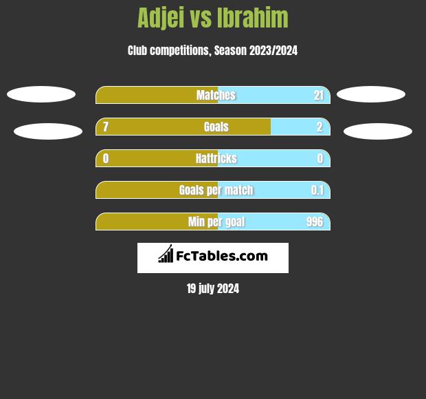 Adjei vs Ibrahim h2h player stats