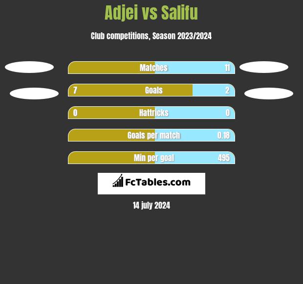 Adjei vs Salifu h2h player stats