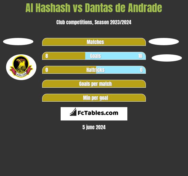 Al Hashash vs Dantas de Andrade h2h player stats