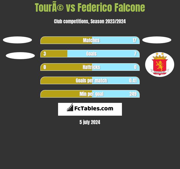 TourÃ© vs Federico Falcone h2h player stats