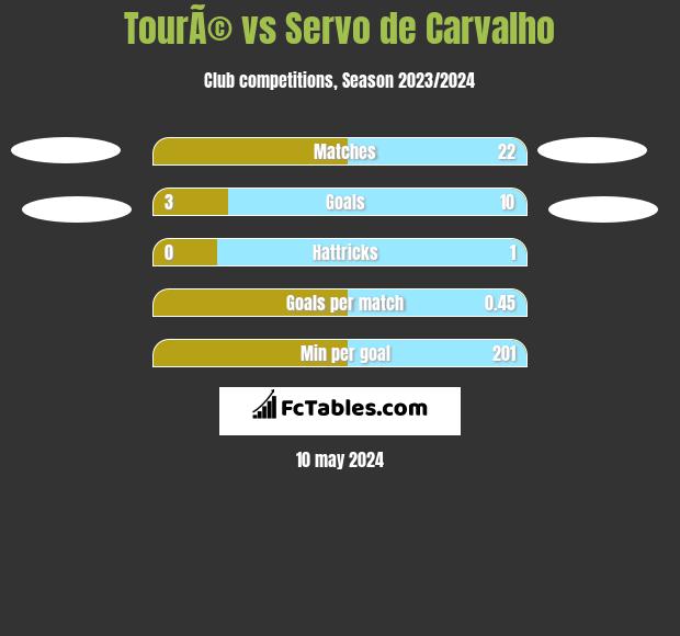 TourÃ© vs Servo de Carvalho h2h player stats