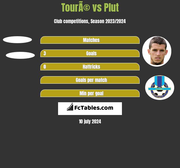 TourÃ© vs Plut h2h player stats