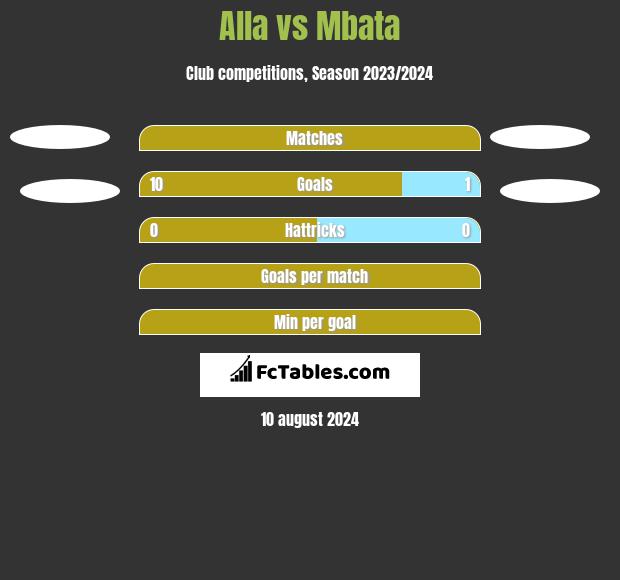 Alla vs Mbata h2h player stats