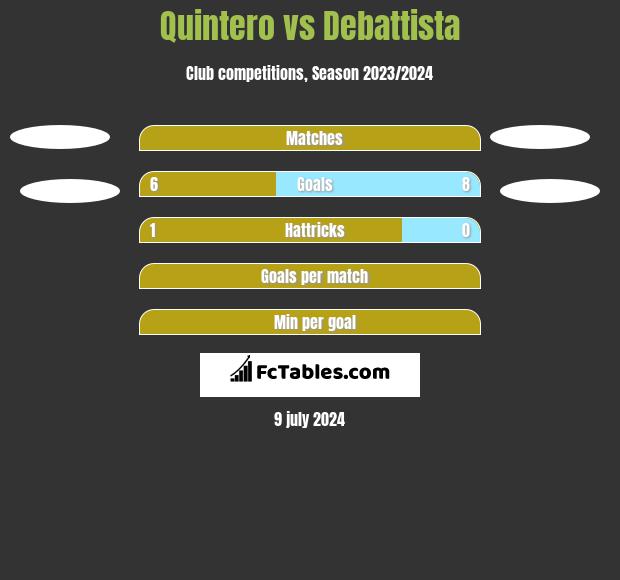 Quintero vs Debattista h2h player stats