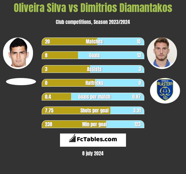 Oliveira Silva vs Dimitrios Diamantakos h2h player stats