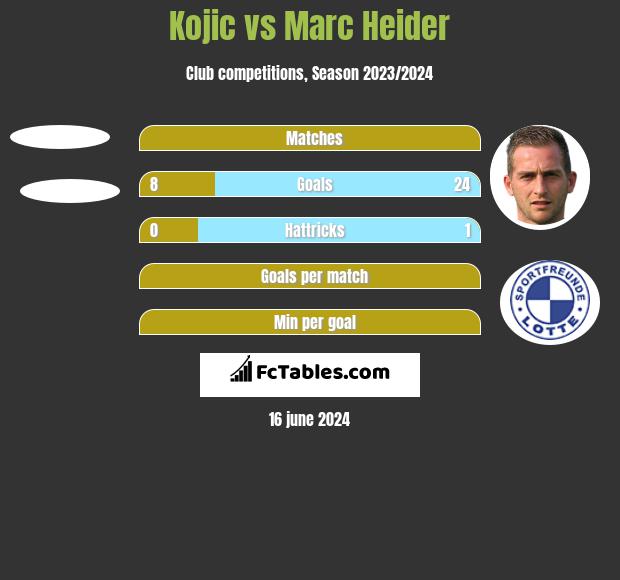 Kojic vs Marc Heider h2h player stats