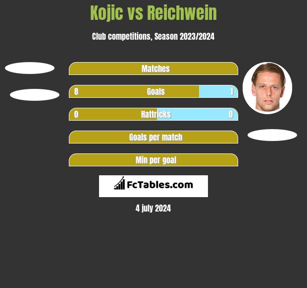 Kojic vs Reichwein h2h player stats