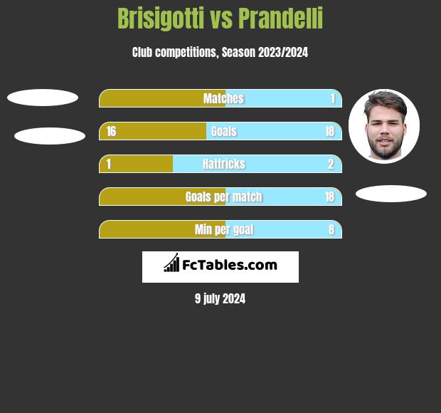 Brisigotti vs Prandelli h2h player stats
