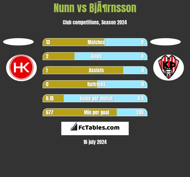 Nunn vs BjÃ¶rnsson h2h player stats