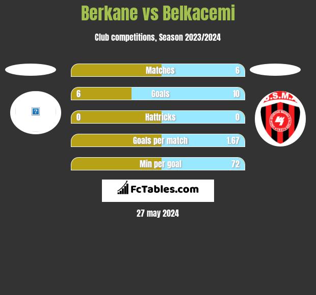 Berkane vs Belkacemi h2h player stats