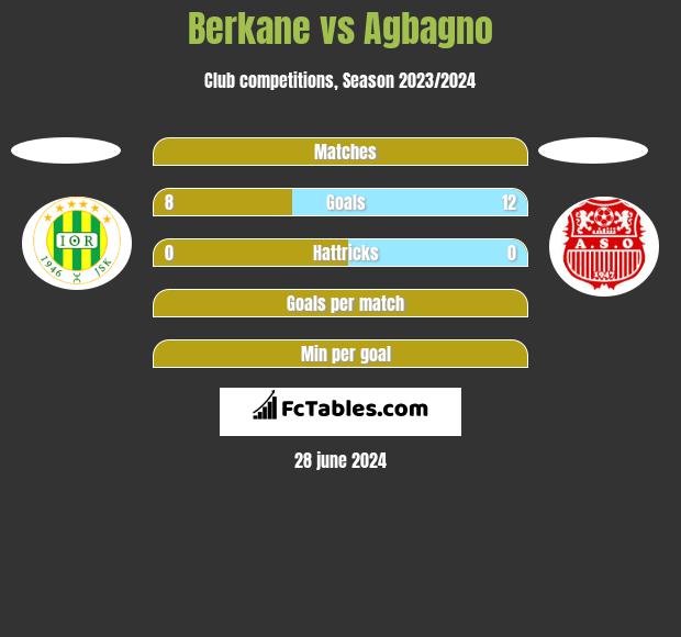 Berkane vs Agbagno h2h player stats